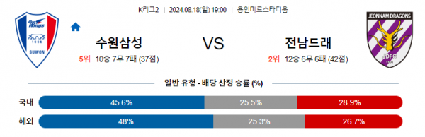 8월18일 K리그2 수원삼성 전남 아시아축구분석 스포츠분석