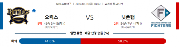 8월 16일 1800 NPB 오릭스 니혼햄 한일야구분석 스포츠분석