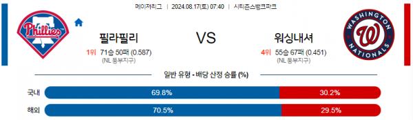 8월17일 0740 MLB 필라델피아 워싱턴 해외야구분석 스포츠분석