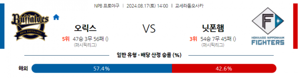 8월 17일 1400 NPB 오릭스 니혼햄 한일야구분석 스포츠분석