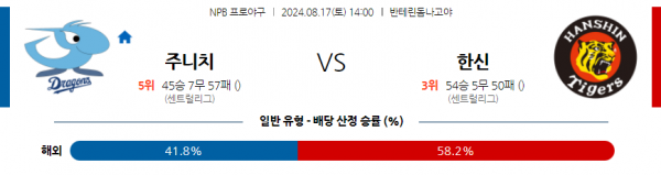 8월 17일 1400  NPB 주니치 한신 한일야구분석 스포츠분석