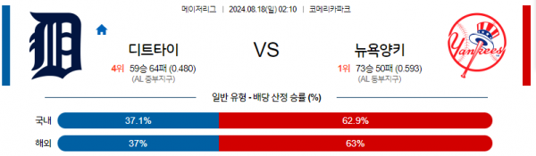 8월18일 0210 MLB 디트로이트 뉴욕양키스 해외야구분석 스포츠분석