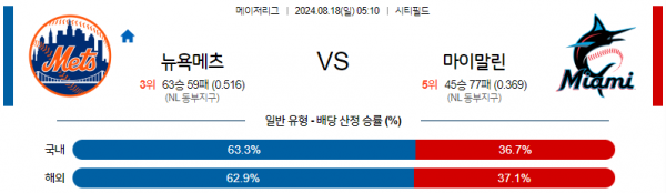 8월18일 0510 MLB 뉴욕메츠 마이애미 해외야구분석 스포츠분석