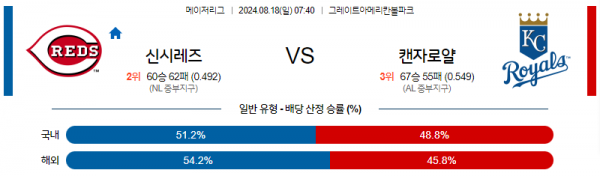 8월18일 0740 MLB 신시내티 캔자스시티 해외야구분석 스포츠분석