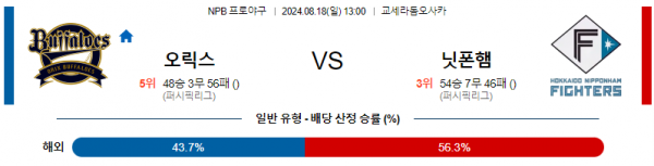 8월 18일 1300 NPB 오릭스 닛폰햄 한일야구분석 스포츠분석