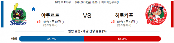 8월 18일 1800 NPB 야쿠르트 히로시마 한일야구분석 스포츠분석