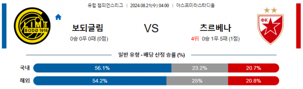 8월21일 유럽챔피언스리그 보되클림트 즈베즈다 해외축구분석 스포츠분석