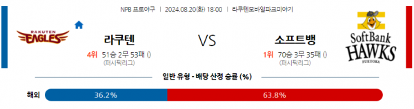 8월 20일 1800 NPB 라쿠텐 소프트뱅크 한일야구분석 스포츠분석