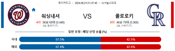 8월21일 0745 워싱턴 콜로라도 MLB프로야구분석 해외스포츠