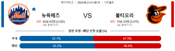 8월21일 0810 뉴욕메츠 볼티모어 MLB프로야구분석 해외스포츠