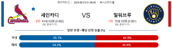 8월21일 0845 세인트루이스 밀워키 MLB프로야구분석 해외스포츠