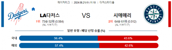 8월21일 1110  LA다저스 시애틀 MLB프로야구분석 해외스포츠