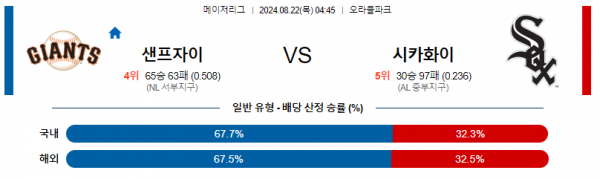 8월22일 0445 MLB 샌프란시스코 시카고화이트삭스 해외야구분석 스포츠분석