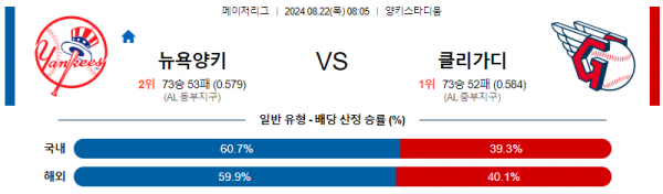 8월22일 0805 MLB 뉴욕양키스 클리블랜드 해외야구분석 스포츠분석