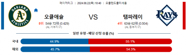 8월22일 1040 MLB 오클랜드 템파베이 해외야구분석 스포츠분석