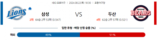 8월 22일 1830 KBO 삼성 두산 한일야구분석  스포츠분석