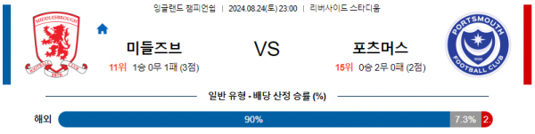 8월24일 잉글랜드챔피언쉽 미들즈브러 포츠머스 해외축구분석 스포츠분석