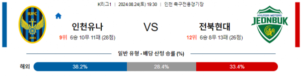 8월24일 K리그 인천 전북 아시아축구분석 스포츠분석