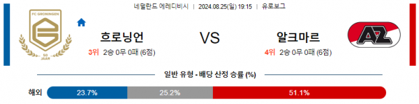 8월25일 에레디비시 흐로닝언 알크마르 해외축구분석 스포츠분석