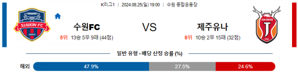 8월25일 K리그 수원FC 제주 아시아축구분석 스포츠분석