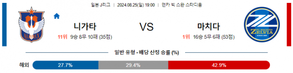 8월25일 J리그 니가타 마치다 아시아축구분석 스포츠분석