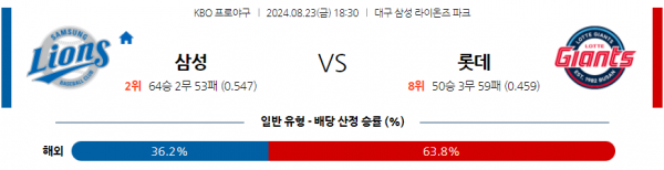 8월 23일 1830 KBO 삼성 롯데 한일야구분석 스포츠분석