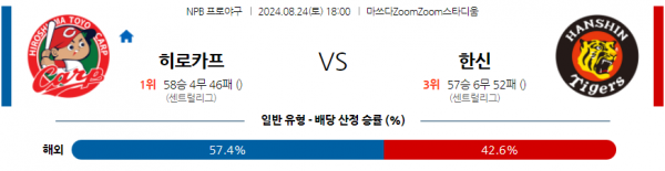 8월 24일 1800 NPB 히로시마 한신 한일야구분석 스포츠분석