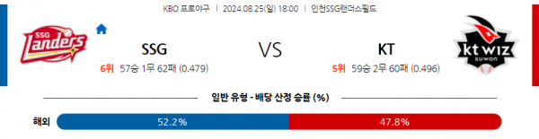 8월 25일 1800 KBO SSG KT 한일야구분석  스포츠분석