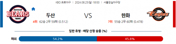 8월 25일 1800 KBO 두산 한화 한일야구분석 스포츠분석