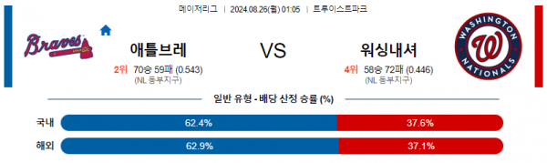 8월26일 0105 MLB 애틀랜타 워싱턴 해외야구분석 스포츠분석