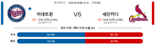 8월26일 0310 MLB 미네소타 세인트루이스 해외야구분석 스포츠분석