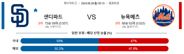 8월26일 0510 MLB 샌디에고 뉴욕메츠 해외야구분석 스포츠분석