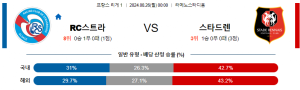 8월26일 리게1 스트라스부르 렌 해외축구분석 스포츠분석