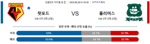 8월28일 잉글랜드케피탈원컵 왓퍼드 플리머스 해외축구분석 스포츠분석