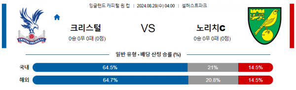 8월28일 잉글랜드케피탈원컵 크리스탈팰리스 노리치시티 해외축구분석 스포츠분석