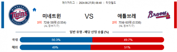 8월27일 0840 MLB 미네소타 애틀랜타 해외야구분석 스포츠분석