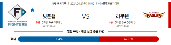 8월 27일 1800 NPB 니혼햄 라쿠텐 한일야구분석 스포츠분석