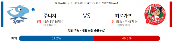 8월 27일 1800 NPB 주니치 히로시마 한일야구분석 스포츠분석