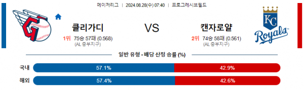 8월28일 0740 MLB 클리블랜드 캔자스시티 해외야구분석 스포츠분석