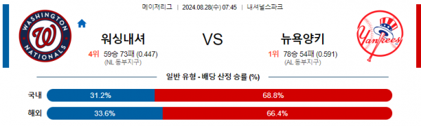 8월28일 0745 MLB 워싱턴 뉴욕양키스 해외야구분석  스포츠분석