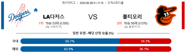 8월28일 1110 MLB LA다저스 볼티모어 해외야구분석 스포츠분석