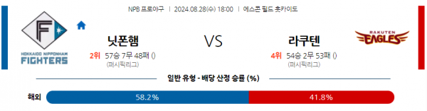 8월 28일 1800 NPB 니혼햄 라쿠텐 한일야구분석 스포츠분석