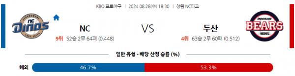 8월 28일 1830 KBO NC 두산 한일야구분석 스포츠분석