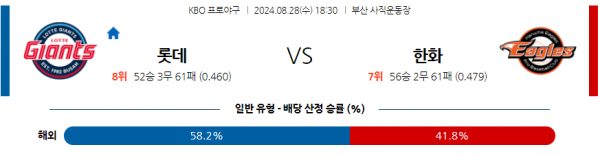 8월 28일 1830 KBO 롯데 한화 한일야구분석 스포츠분석