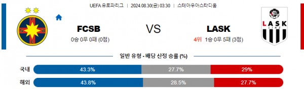 8월30일 유로파리그 부쿠레슈티 린츠 해외축구분석 스포츠분석