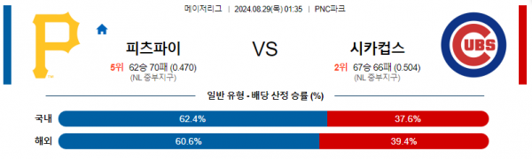 8월29일 0135 MLB 피츠버그 시카고컵스 해외야구분석 스포츠분석