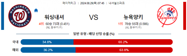 8월29일 0745 MLB 워싱턴 뉴욕양키스 해외야구분석 스포츠분석