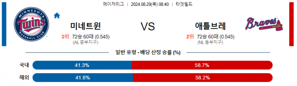 8월29일 0840 MLB 미네소타 애틀랜타 해외야구분석 스포츠분석