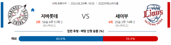 8월 29일 1800 NPB 지바롯데 세이부 한일야구분석 스포츠분석