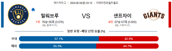 8월30일 0310 MLB 밀워키 샌프란시스코 해외야구분석 스포츠분석